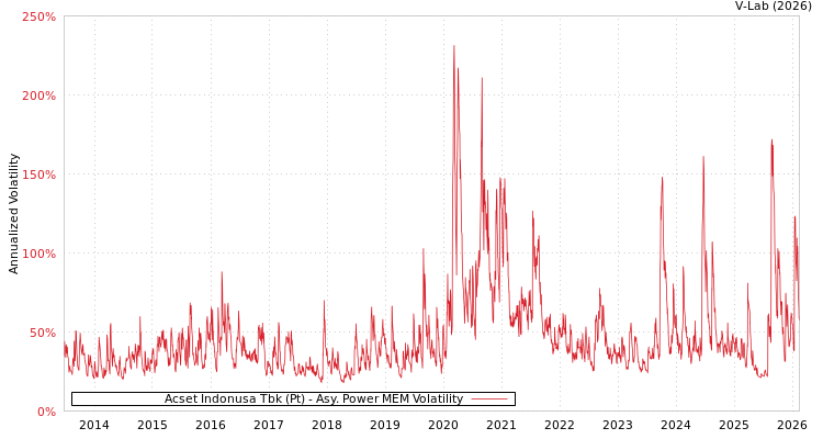 graph of Acset Indonusa Tbk (Pt) APMEM