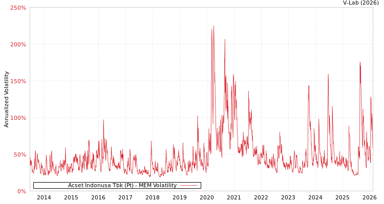graph of Acset Indonusa Tbk (Pt) MEM