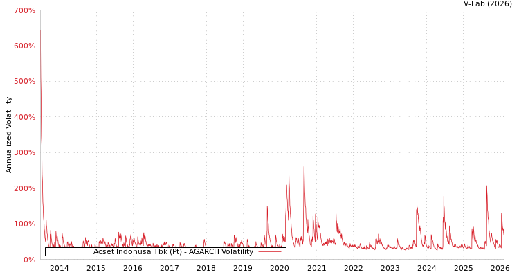graph of Acset Indonusa Tbk (Pt) AGARCH