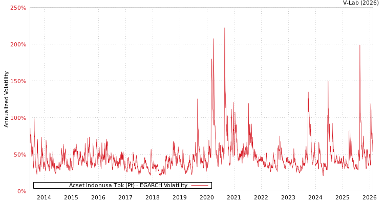 graph of Acset Indonusa Tbk (Pt) EGARCH