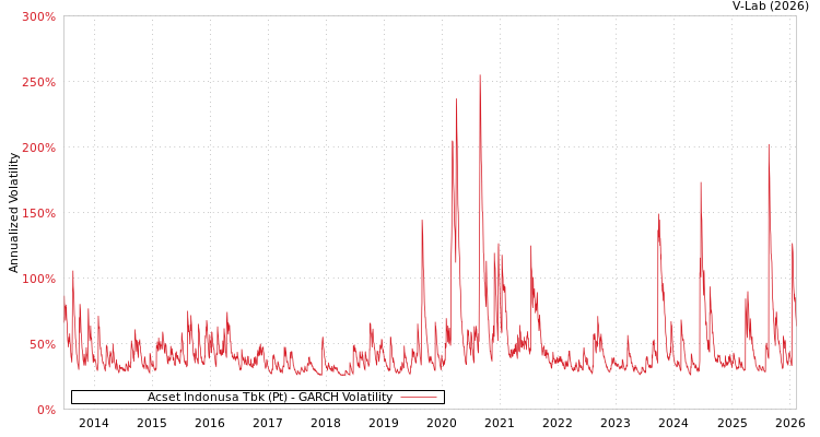 graph of Acset Indonusa Tbk (Pt) GARCH