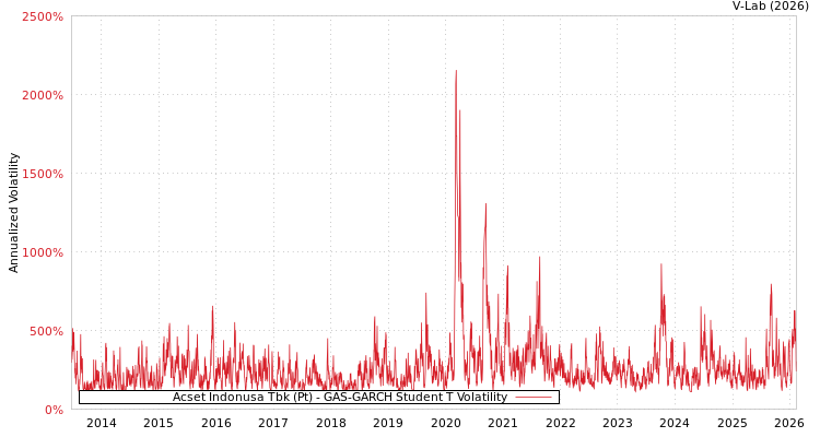 graph of Acset Indonusa Tbk (Pt) GAS-GARCH-T