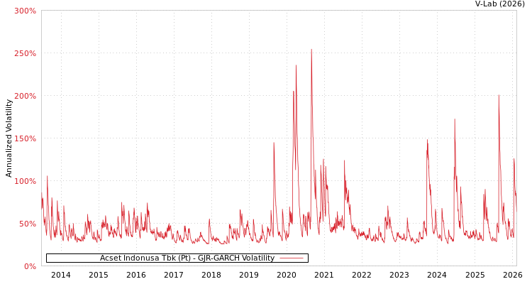 graph of Acset Indonusa Tbk (Pt) GJR-GARCH