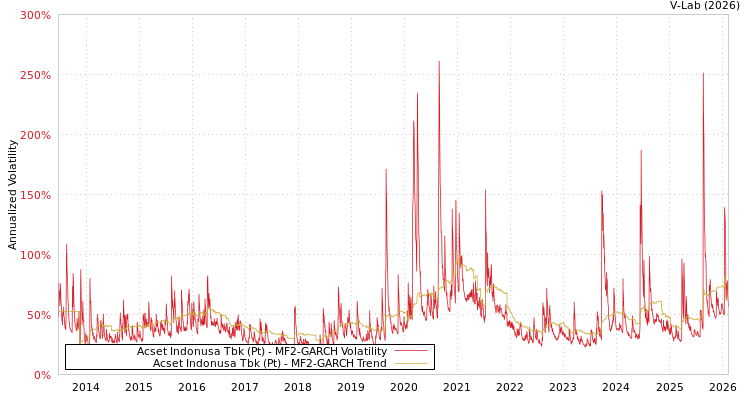 graph of Acset Indonusa Tbk (Pt) MF2-GARCH
