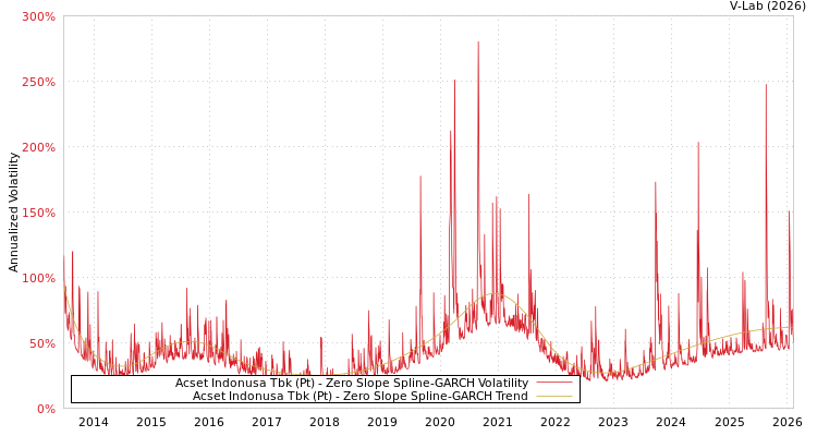 graph of Acset Indonusa Tbk (Pt) S0GARCH