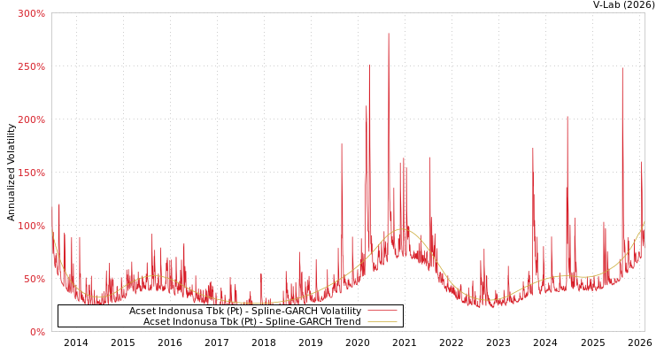 graph of Acset Indonusa Tbk (Pt) SGARCH