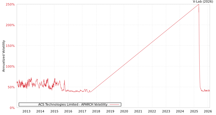 graph of ACS Technologies Limited APARCH