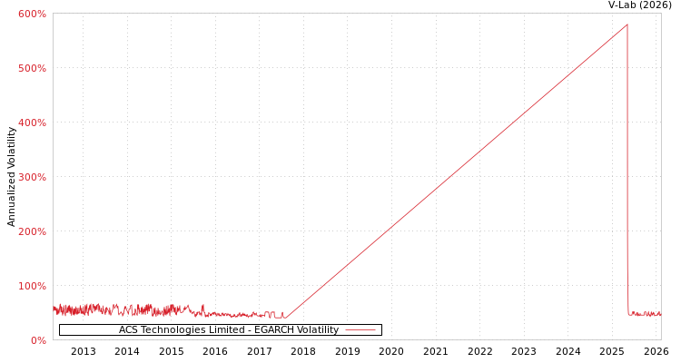 graph of ACS Technologies Limited EGARCH