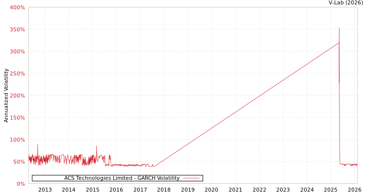 graph of ACS Technologies Limited GARCH