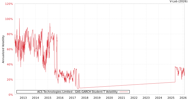 graph of ACS Technologies Limited GAS-GARCH-T