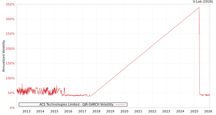 graph of ACS Technologies Limited GJR-GARCH