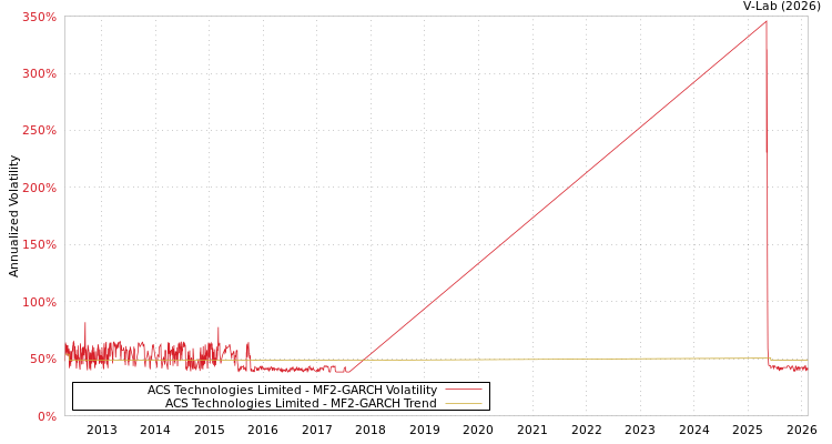graph of ACS Technologies Limited MF2-GARCH