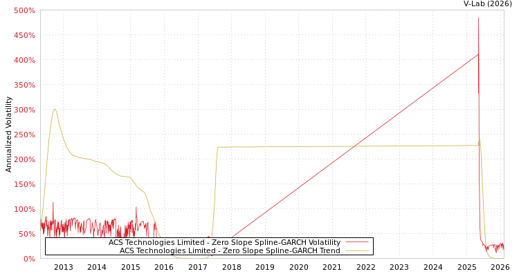 graph of ACS Technologies Limited S0GARCH