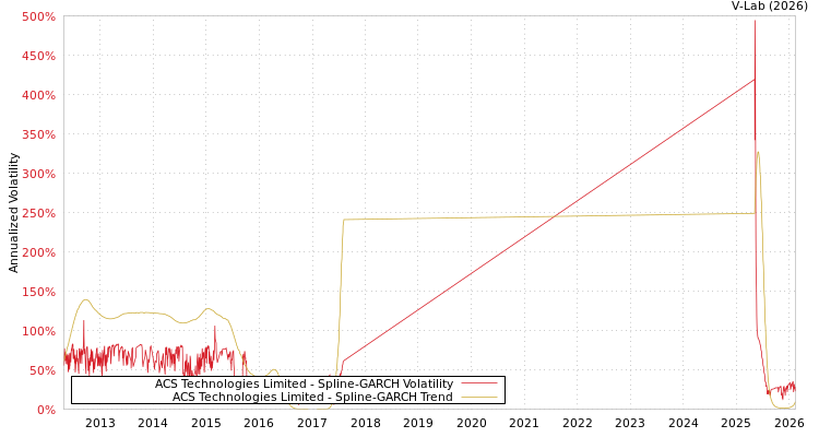 graph of ACS Technologies Limited SGARCH
