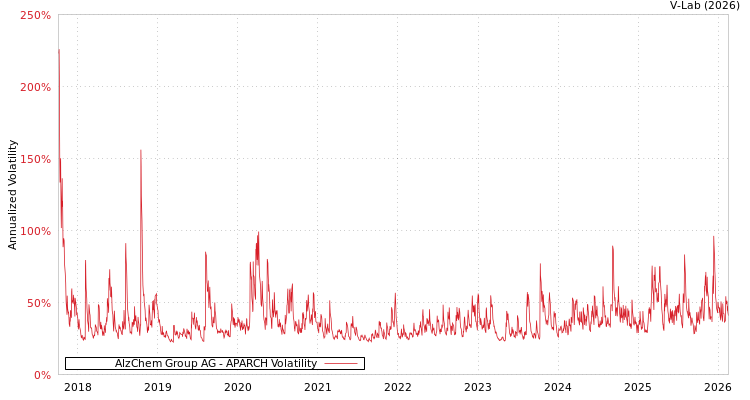 graph of AlzChem Group AG APARCH
