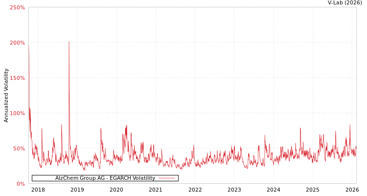graph of AlzChem Group AG EGARCH