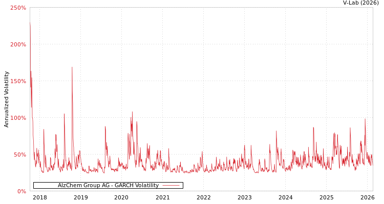 graph of AlzChem Group AG GARCH