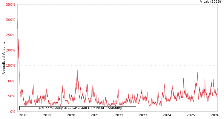 graph of AlzChem Group AG GAS-GARCH-T