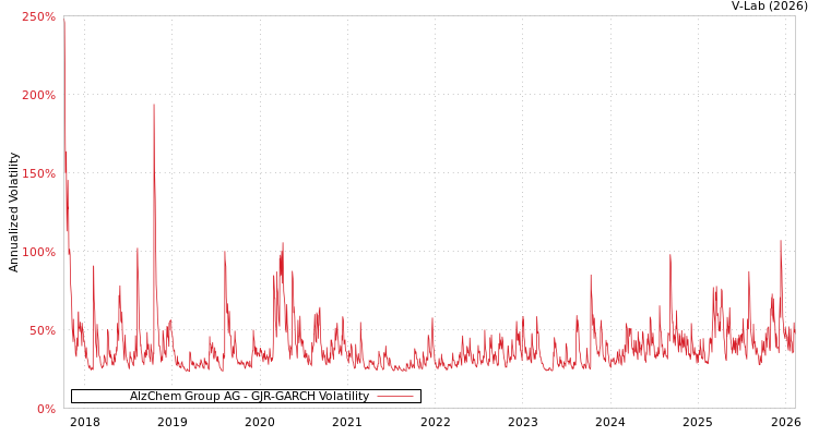 graph of AlzChem Group AG GJR-GARCH