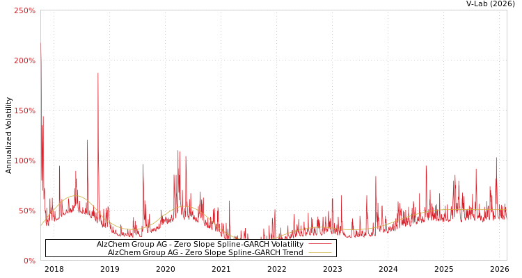 graph of AlzChem Group AG S0GARCH