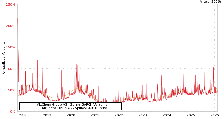 graph of AlzChem Group AG SGARCH