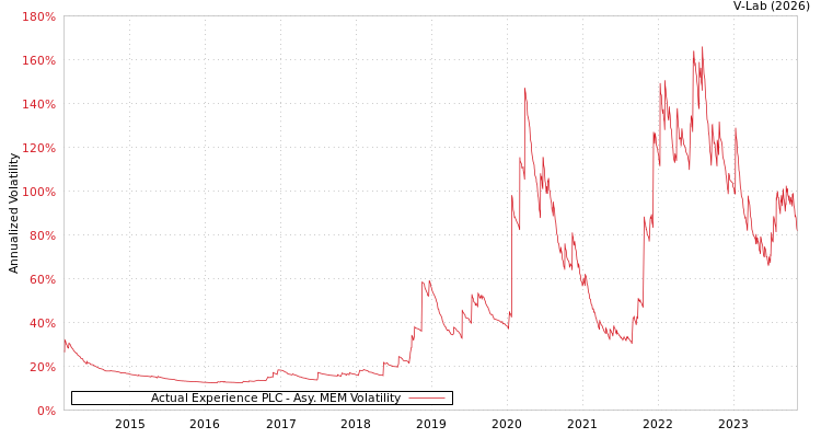 graph of Actual Experience PLC AMEM