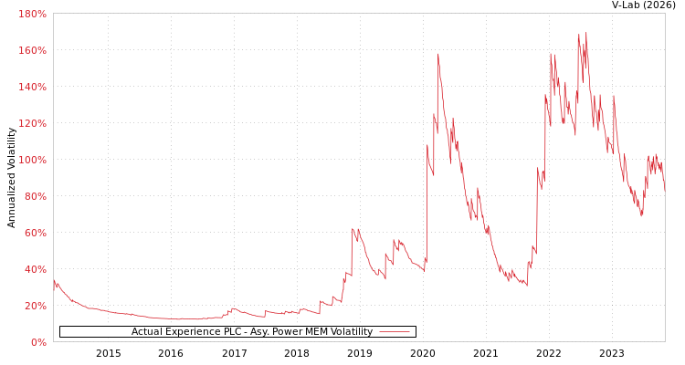graph of Actual Experience PLC APMEM