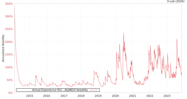 graph of Actual Experience PLC AGARCH