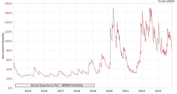 graph of Actual Experience PLC APARCH