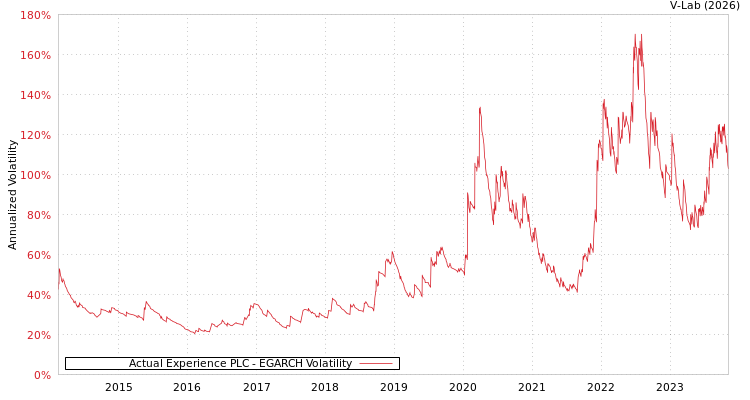 graph of Actual Experience PLC EGARCH