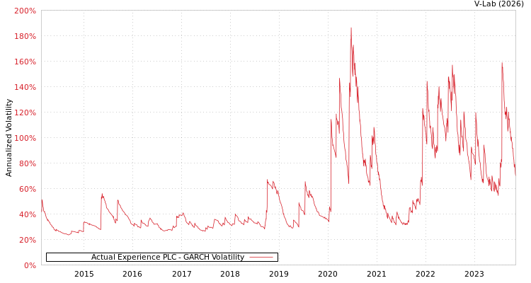 graph of Actual Experience PLC GARCH