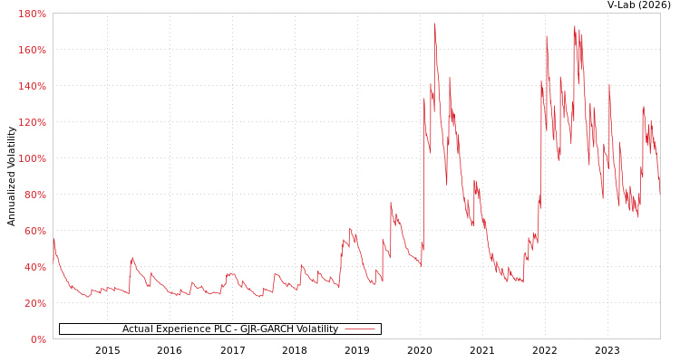 graph of Actual Experience PLC GJR-GARCH
