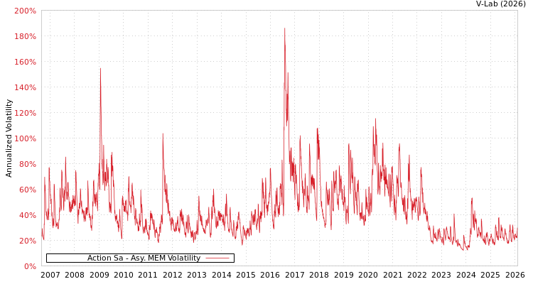 graph of Action Sa AMEM