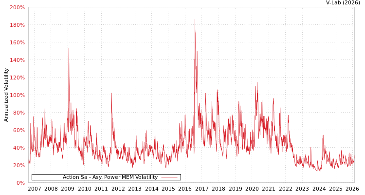 graph of Action Sa APMEM