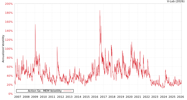 graph of Action Sa MEM