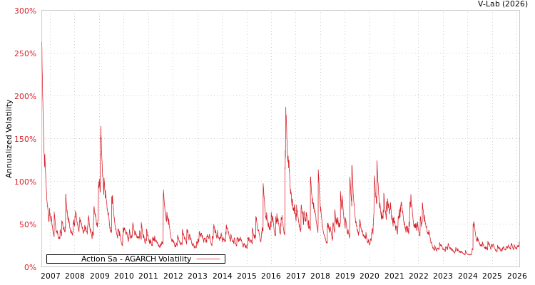 graph of Action Sa AGARCH