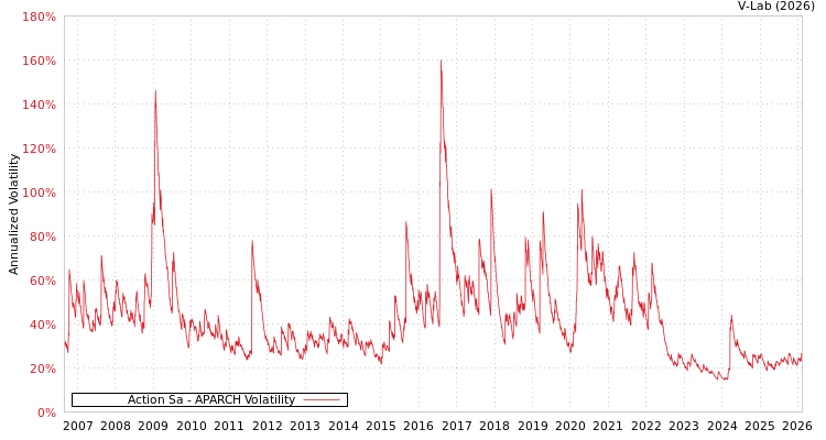 graph of Action Sa APARCH