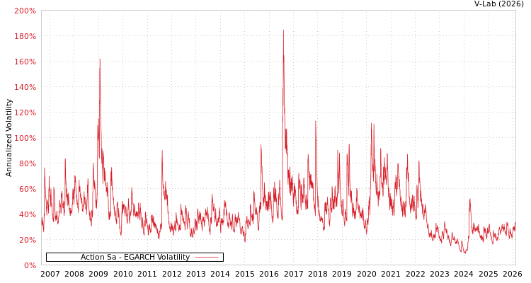 graph of Action Sa EGARCH