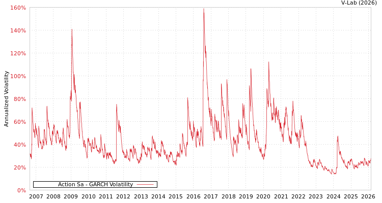 graph of Action Sa GARCH