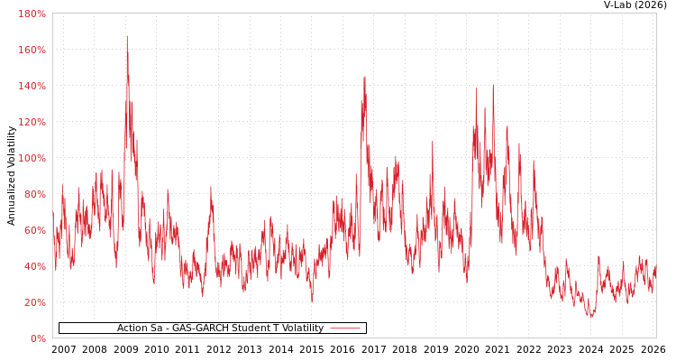graph of Action Sa GAS-GARCH-T