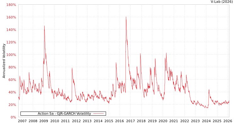graph of Action Sa GJR-GARCH