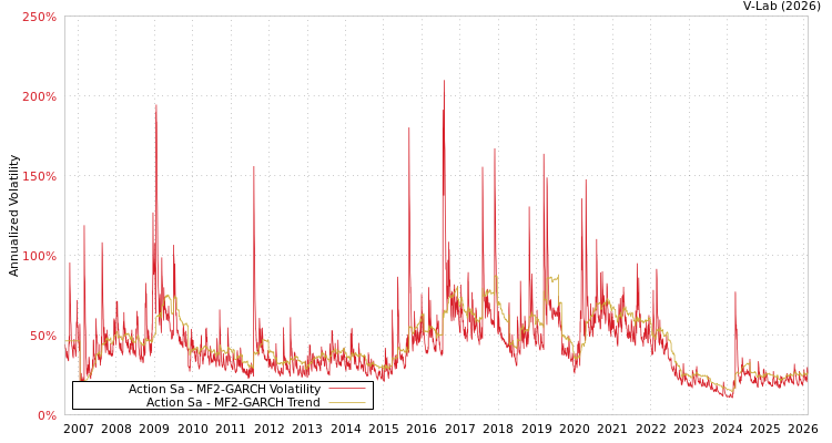 graph of Action Sa MF2-GARCH