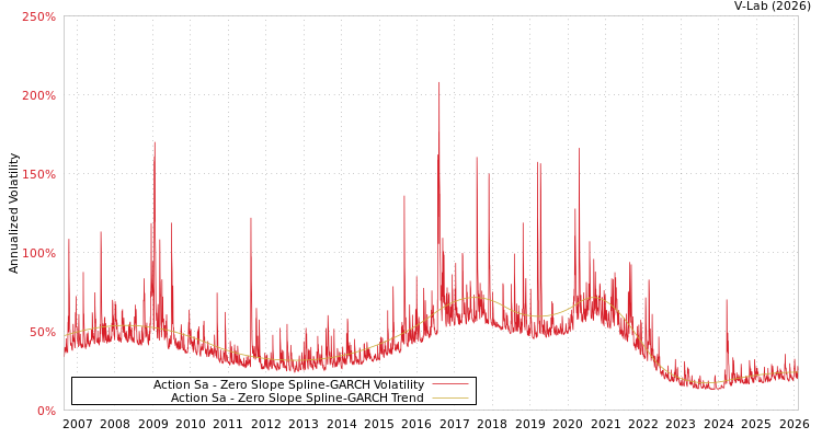 graph of Action Sa S0GARCH
