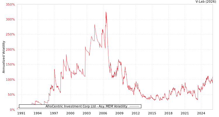 graph of AfroCentric Investment Corp Ltd AMEM