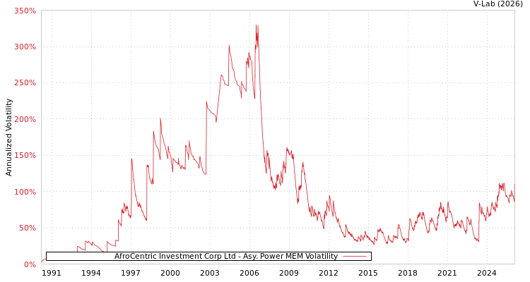 graph of AfroCentric Investment Corp Ltd APMEM
