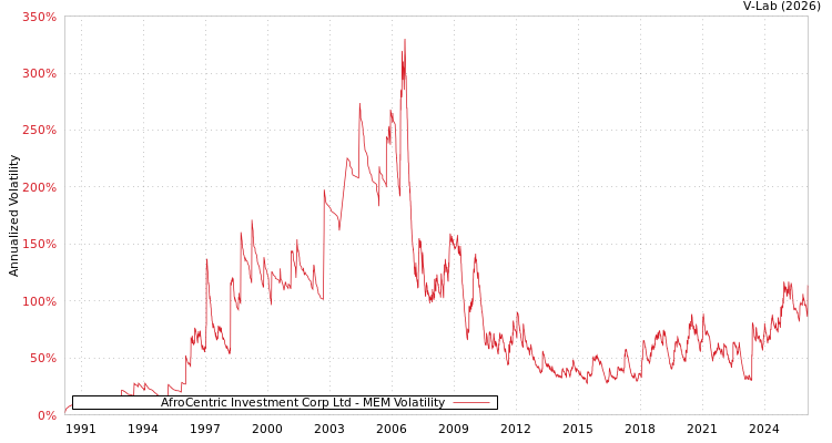 graph of AfroCentric Investment Corp Ltd MEM