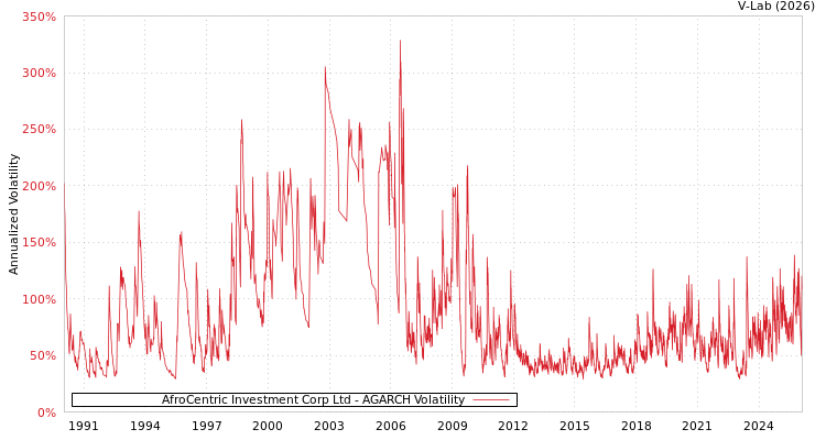 graph of AfroCentric Investment Corp Ltd AGARCH