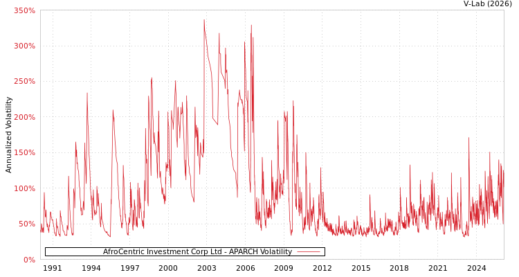 graph of AfroCentric Investment Corp Ltd APARCH