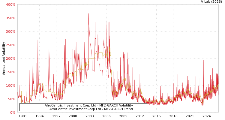 graph of AfroCentric Investment Corp Ltd MF2-GARCH