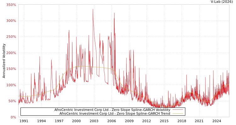 graph of AfroCentric Investment Corp Ltd S0GARCH